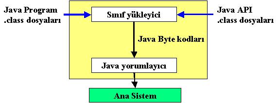 Sanal makina yönteminde karşılaşılan zorluklardan en önemlisi ikincil depolama aygıtı (sabit disk) üzerinde gerçekleşir.