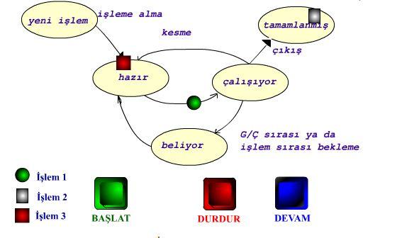 Şekil 5.1 - İşlem Durum Diyagramı. 5.1.2 - İşlem Kontrol Bloğu İşlem, işletim sisteminde kendi işlem kontrol bloğu ile tanınır.