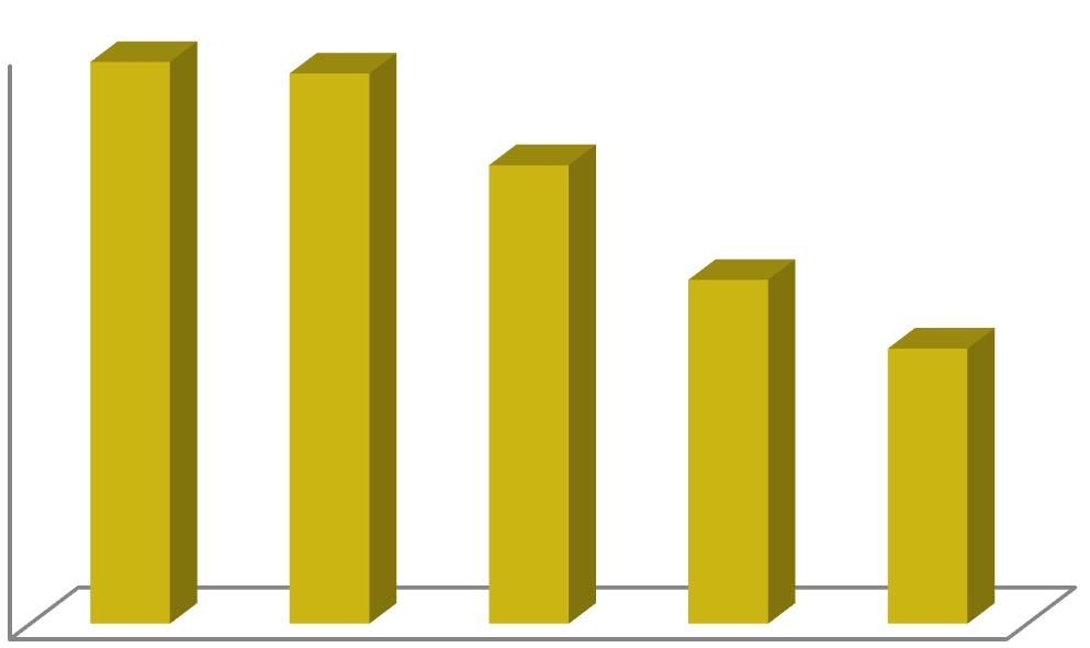 105 50 Dönüşüm(% X) 40 30 20 10 9 0 1 2 3 4 5 Kullanım Sayısı Şekil 4.44.