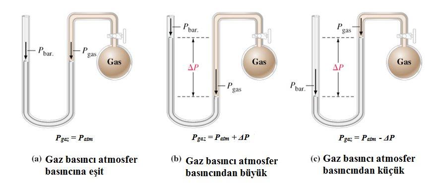 Manometreler: Gazların basıncını ölçmeye yarayan