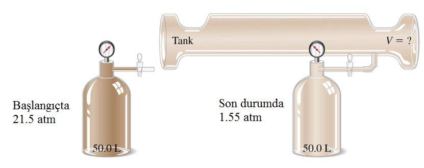 Örnek: 50.0 L lik bir tank içindeki 21.5 atm lik N2 gazı başka bir tanka boşaltılıyor ve basıncı 1.