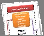 Stratejik Pazarlama Yönetim Süreci Stratejik Analiz Stratejistlerin Seçimi ve Görevlendirilmesi Stratejik Bilinç Sektör (Pazar) ve Rekabet Analizi Dışsal Çevre (Fırat ve Tehditler) SWOT Analizi