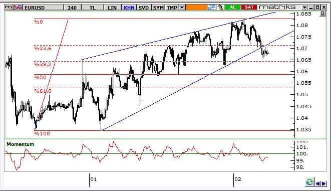 EUR/USD Teknik Analizi Paritede, yükselen takoz formasyonunun desteği kırıldıktan sonra 1,0650 1,0700 bandında sıkışma görülüyor.