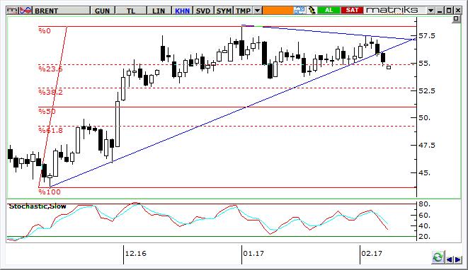 Petrol Teknik Analizi Brent tipi ham petrol varil fiyatlarında grafikte görülen sıkışma artan stok verileri sonrası net şekilde aşağı kırıldı.