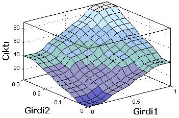 121 Kural 7: EĞER Girdi1 yüksekse VE Girdi2 düşükse Performans normaldir. Kural 8: EĞER Girdi1 yüksekse VE Girdi2 orta ise Performans yüksektir.