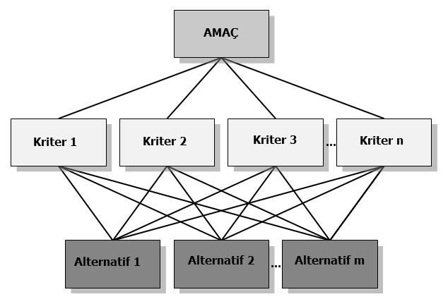15 karar problemlerinin yapılandırılmasını, kriterlerin belirlenmesini, kriterlerin arasındaki etkileşimin ölçülmesini ve son olarak eldeki tüm bilgilerin tercihleri belirleyen önceliklere