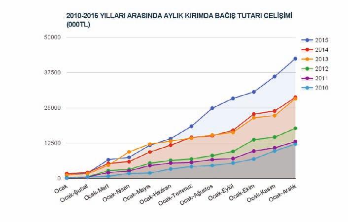 Bununla birlikte 2014 yılına kıyasla, 1 Milyon TL yi aşan bağış hariç tutulduğunda bireysel bağışlarda %45, kurumsal bağışlarda ise %27 artış gerçekleşti.