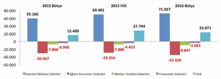 BÜTÇE UYGULAMASI VE FİNANSAL GÖSTERGELER REZİDANSLAR DIŞI GELİRGİDER ANALİZİ Cemiyet in Rezidans kaynaklı operasyonları dışında elde ettiği gelirler, Darüşşafaka Eğitim Kurumları ile Cemiyet Merkezi