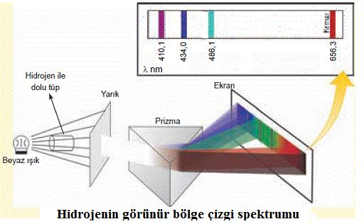 2. Atom Spektrumları: Her element, bir çeşit