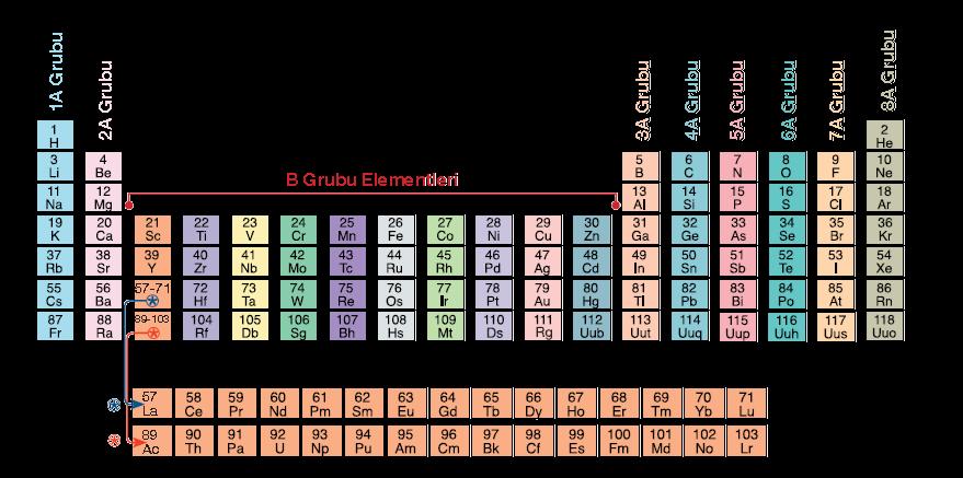 Elektron MAYOZUN dağılımı yapılan ÖNEMİ bir atomun kaç yörüngesi varsa periyot numarası yörünge sayısı kadardır.