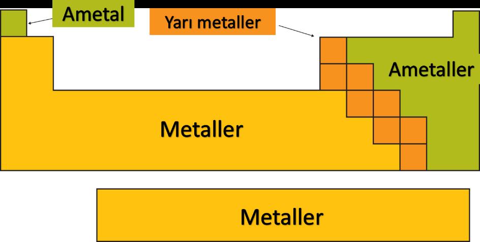 Elementlerin Sınıflandırılması Metaller Metaller periyodik sistemin sol tarafında yer alır.