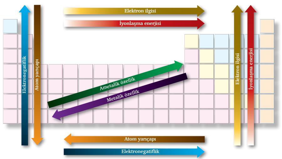 Periyodik sistemde aynı periyotta soldan sağa gidildikçe ametallik