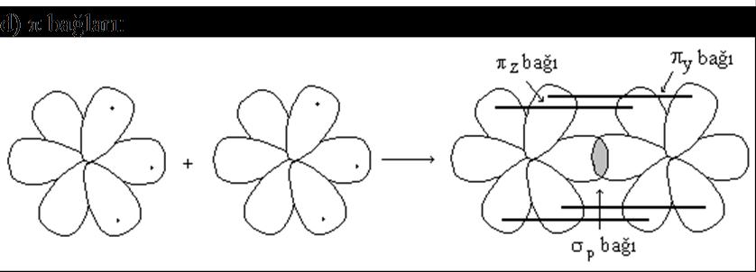 Valans Bağ Teorisi b) (pi) bağları: p y ve p z orbitallerinin yan yana girişimi ile oluşurlar. Bunlar da y ve z bağları olarak iki türdürler.