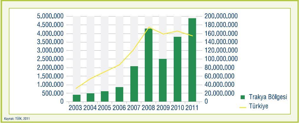 6. TARIM MAKİNESİ SEKTÖRÜNÜN TRAKYA (TR21) BÖLGESİNDEKİ DURUMU Traktör açısından konu ele alındığında Ticaret Bakanlığı Sanayi Sicil Belgesi olan Tarımsal amaçlı Traktör imalatının yer aldığı 29.