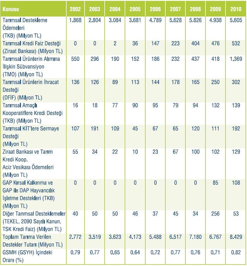 Tablo 9: 2002-2010 Yılları Tarıma Ayrılan