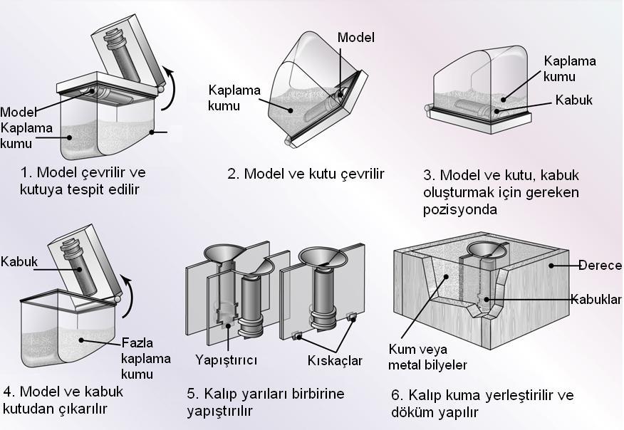 Kabuk Kalıplama