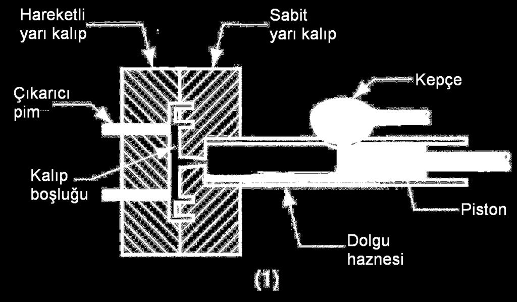 Soğuk Hazneli Basınçlı Döküm Şekil 11.