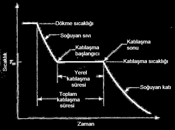 Metalin Katılaşması Erimiş metalin tekrar katı hale dönüşümü Katılaşma, metalin durumuna bağlı olarak değişir Saf bir element, veya Bir alaşım 25 Saf Metalin Soğuma