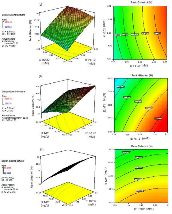 Malahit Yeşili İçeren Atıksuların Fenton Oksidasyon Prosesi İle Renk Gideriminde İşletme Parametrelerinin Optimizasyonu olduğunu göstermektedir [21].