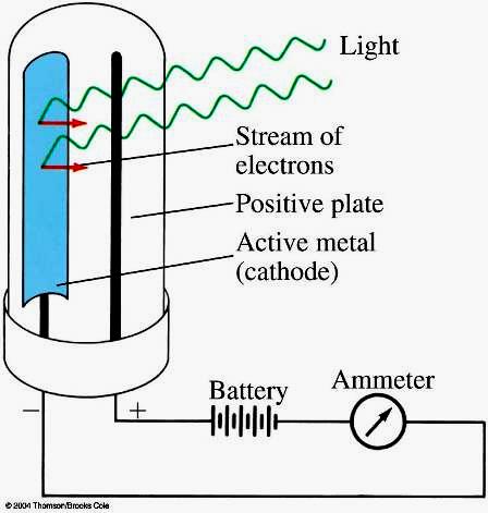 Fotoelektrik Etki Foton bir ışık taneciği dir.
