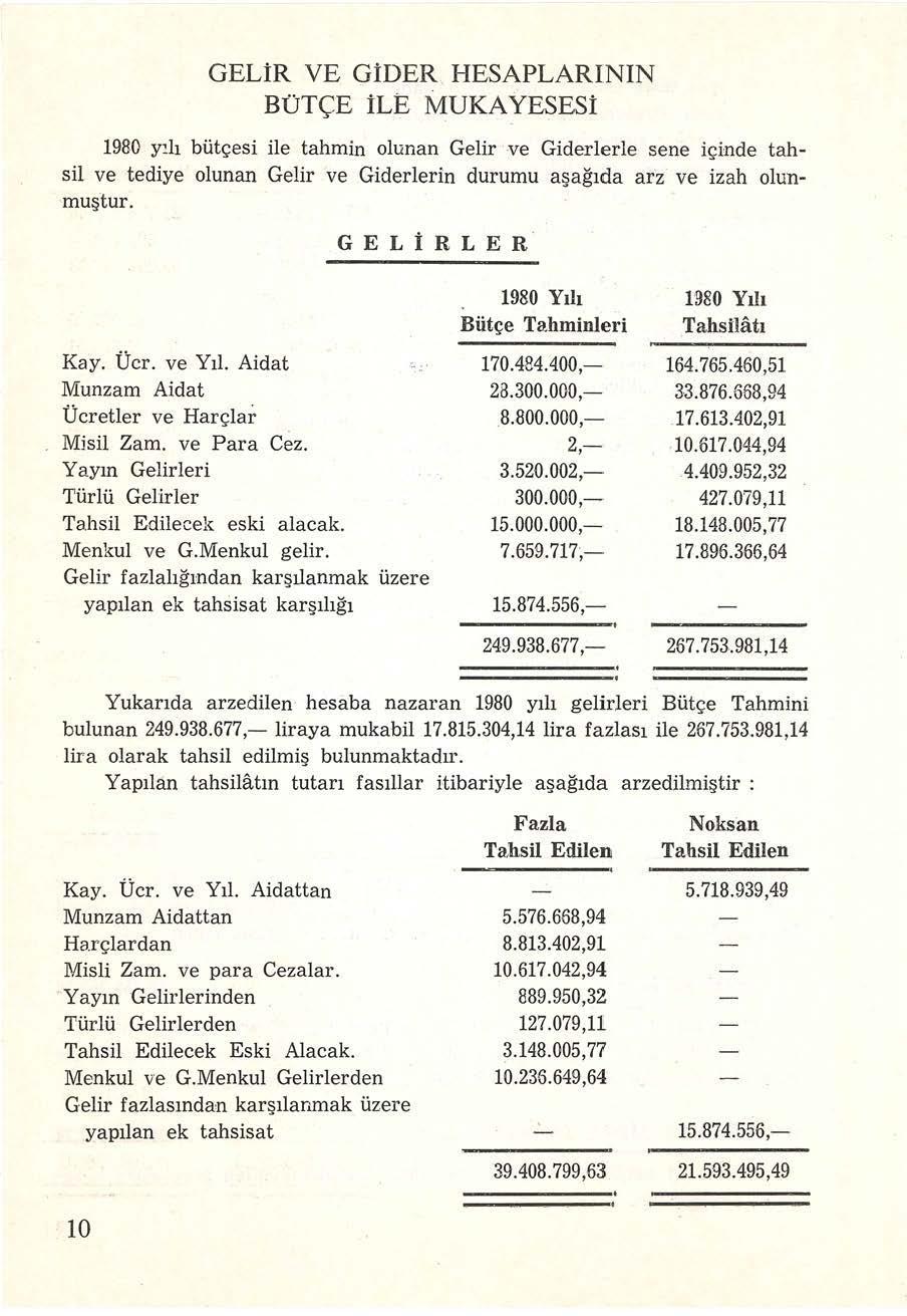 GELiR VE GiDER HESAPLARININ BüTÇE İLE MUKA YESES! GELİRLE R. Kay. Ücr. ve Yıl. Aidat Munzam Aidat Ücretler ve Harçlar Misil Zam. ve Para Cez.