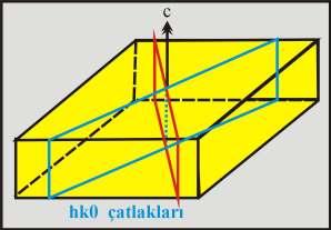 çatlakları, üç eksenden birini