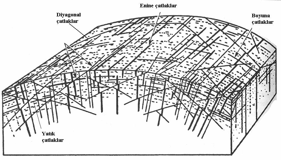 Plutonik kütlelerde çatlaklılık Cloos (1922) bir intrüzyondaki çatlak takımlarını,