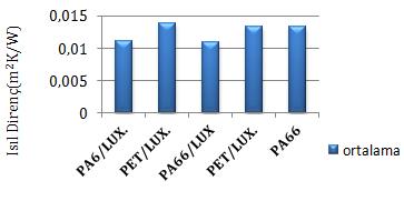 3 Bulgular 3.1 Kumaş numuneleri test sonuçları 3.1.1 Isıl özellikler Kumaşlarda en yüksek ısıl iletkenlik değeri 0.0549 W/mK ile PA 6.6 elyafından üretilen üründe bulunmuştur (Şekil 1).