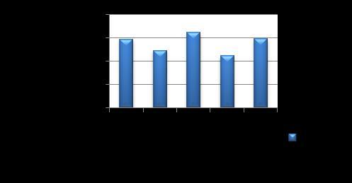 2 Su buharı geçirgenliği Kumaş numunelerinde en yüksek su buharı geçirgenliğine sahip olan kumaş %78.94 ortalamaya sahip polyester kumaştan sonra %75.99 luk ortalamayla PA 6.