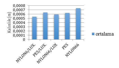 6 ve PA 6/luxicool karışımı kumaşların geçirgenlik değerleri daha düşük çıkmıştır. Şekil 1: Kumaş numunelerinin ısıl iletkenlik test sonuçları.