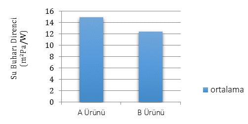 B ürünü vücutta oluşan fazla ısıyı daha iyi dışarı atmakta ve daha konforlu bir ortam oluşturmaktadır. 3.2.