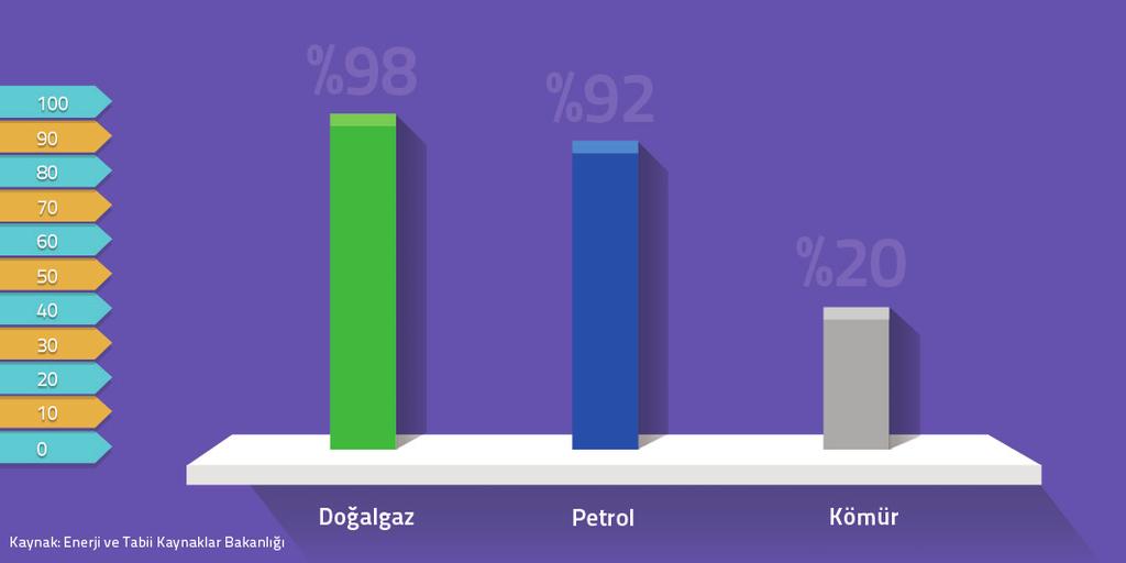 Enerjide %72 Oranında Dışa Bağımlı Olunması, Her Yıl 60 Milyar Dolarlık Özkaynağın Yurtdışına Ödenmesine Yol Açmaktadır Toplam enerji ihtiyacının yüzde %72