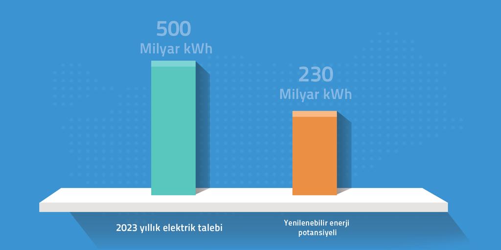 Yenilenebilir Enerji Kaynaklarımız Artan Enerji İhtiyacımızı Karşılamak İçin Yeterli Değil 2013 yılı sonu itibariyle ülkemizin elektrik ihtiyacı yaklaşık yıllık 245 milyar kwh iken, bunun 2023 te 500