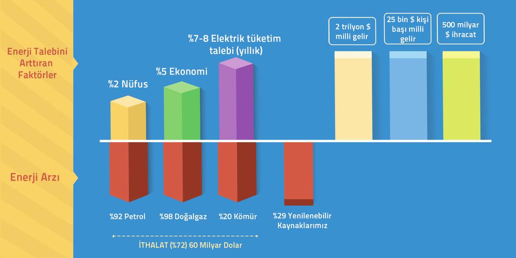 Ülkemiz 2023 Yılında Dünyanın İlk On Ekonomisi Arasına Girmeyi Hedeflemektedir Ülkemiz kişi başı