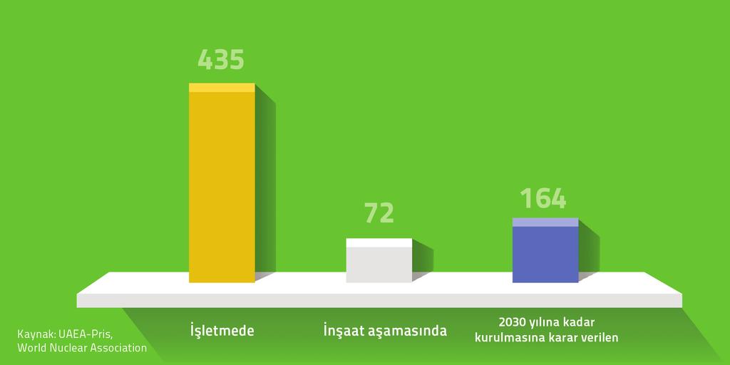 Günümüzde 31 Ülkede Toplam 435 Nükleer Santral Bulunmaktadır 31 ülkede toplam 435 nükleer santral işletmede bulunmaktadır.