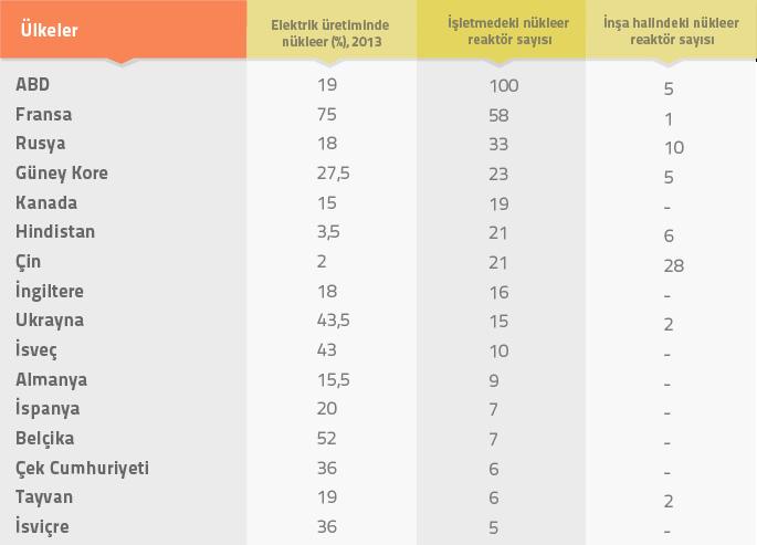 Birçok Gelişmiş Ülkede Enerji Arzında Nükleer Santraller