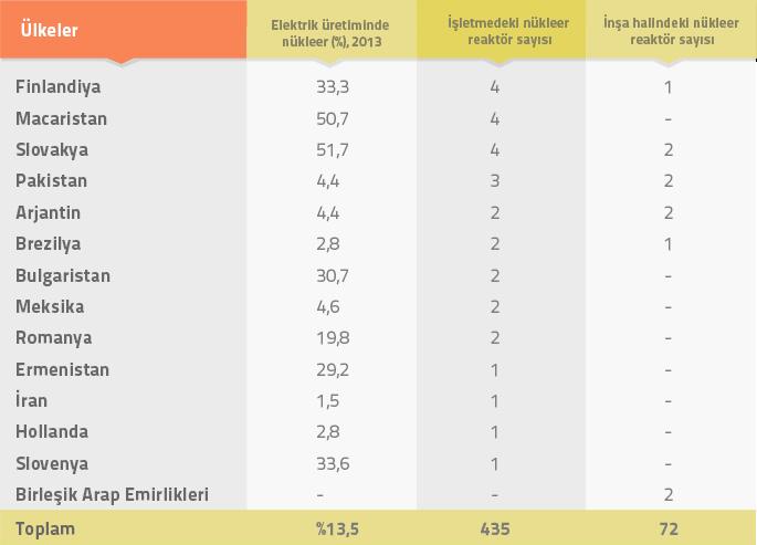 Birçok Gelişmiş Ülkede Enerji Arzında Nükleer Santraller Kullanılmaktadır 31 ülkede