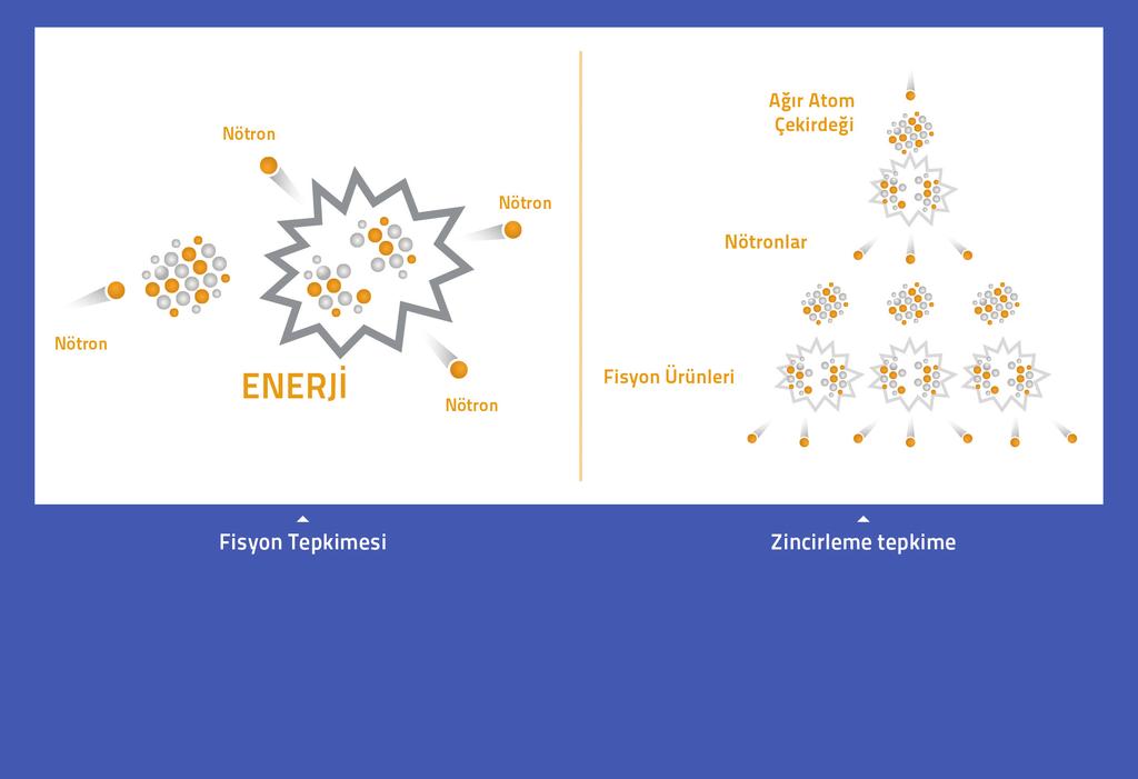 Nükleer Enerji, Atomların Parçalanması Veya Birleşmesi Sonucu Açığa Çıkan Bir Enerji Çeşididir Atomlar maddelerin en küçük yapıtaşıdır.