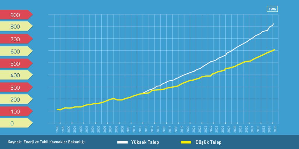 Ülkemizdeki Elektrik Talebi Hızla Artmaktadır Ülkemiz, 2010 yılında elektrik talep artışında,