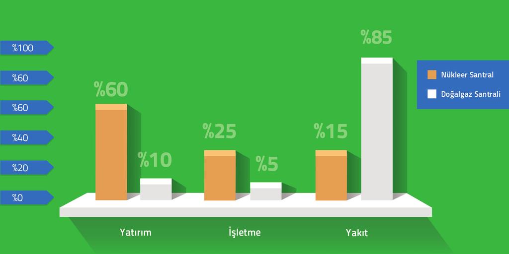 Doğalgaz ve Nükleerin Elektrik Üretim Maliyet Kıyaslamaları Nükleer santrallerin toplam maliyeti içerisinde ilk yatırım harcamaların payı yüksektir.