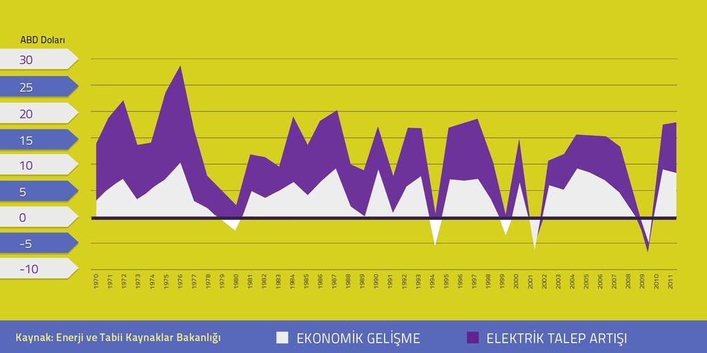 Elektrik Talebi, Ekonomik Büyümeden Daha Hızlı Artmaktadır Elektrik tüketim