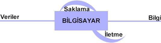 TANIMLAR Bu ders notlarının daha iyi anlaģılabilmesi için Ģu tanım ve kavramların bilinmesinde fayda bulunmaktadır.