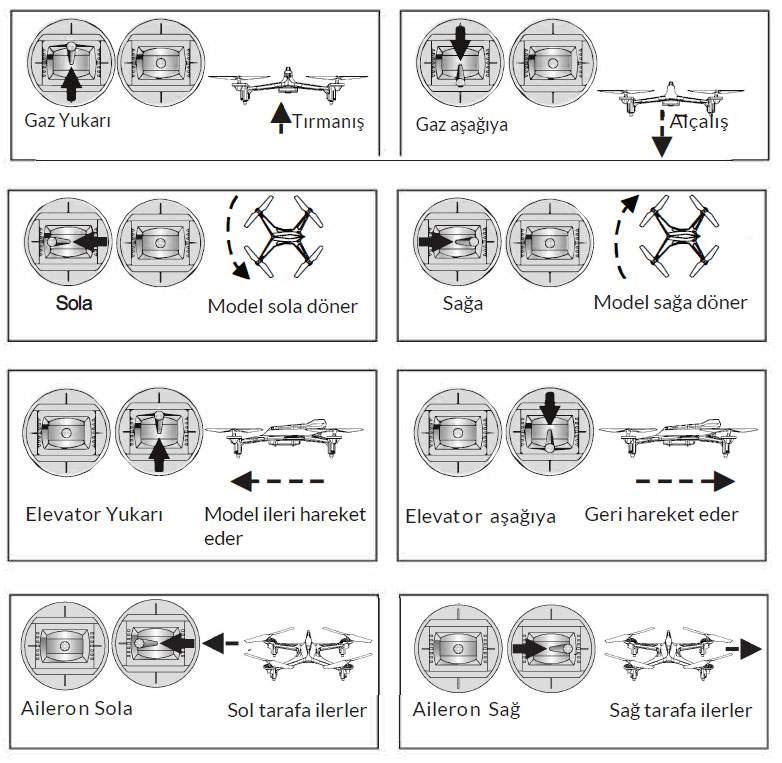 İLK UÇUŞ ÖNCESİ KONTROLLERE ALIŞIN Gaz (Yükselme) Elevatr (İleri ilerleme) Rudder (Sla