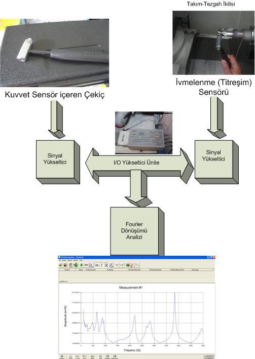 144 Şekil 3.71.Takım-tezgah dinamik karakterinin (FRF) belirlenmesi 3.3.1.4. Üç Eksenli Dinamometre Kesme kuvveti sinyallerinin analizi; talaşlı imalatta, kesme şartlarının izlenmesinde, en çok tercih edilen bir yöntemdir.