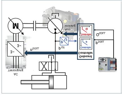 Değişken Hız Tahrik Sistemleri Resmi Bildirimizin konusu olan preste kullanılan servo motor değişken deplasmanlı pompayı tahrik etmektedir.