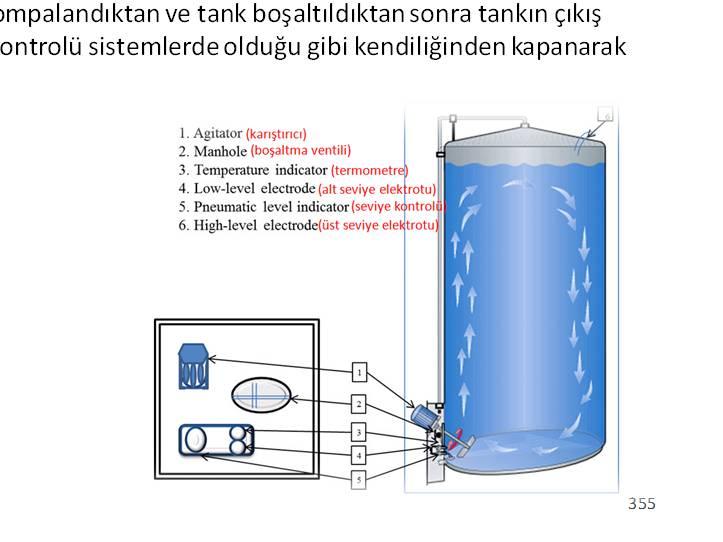 Tanklarda ayrıca: sıcaklık göstergesi, pnömatik seviye göstergesi, doluluk seviyesinin karıştırıcının altında olduğu durumda karıştırıcıyı durduran ama karıştırıcının üstüne çıktığında karıştırıcıyı