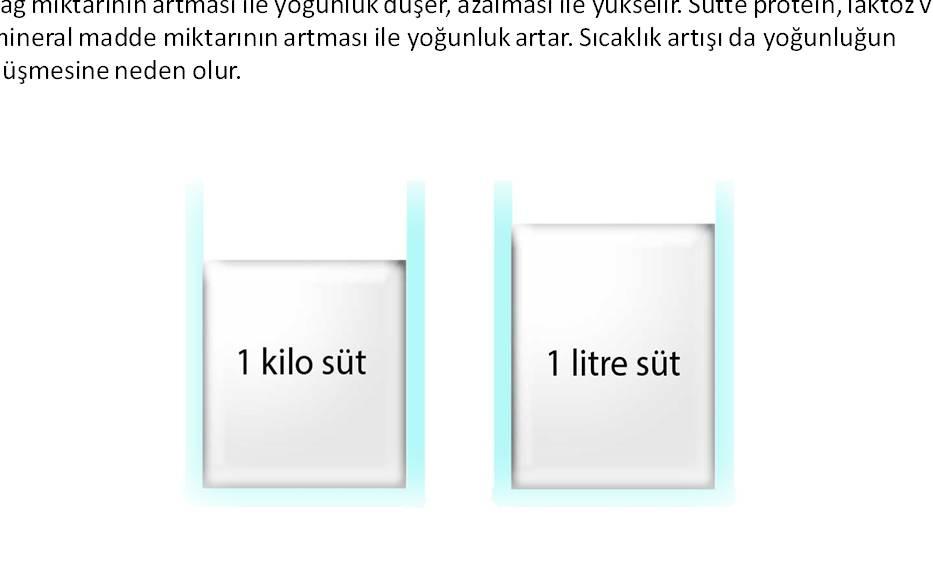 Sütün yoğunluğu, bileşiminde yer alan tüm maddelerin etkisi ile değişiklik gösterir. Bu nedenle yoğunluk oldukça değişkendir. Sütün yoğunluğu, bileşimine bağlı olarak (20 o C de) 1.027 g/ml ile 1.