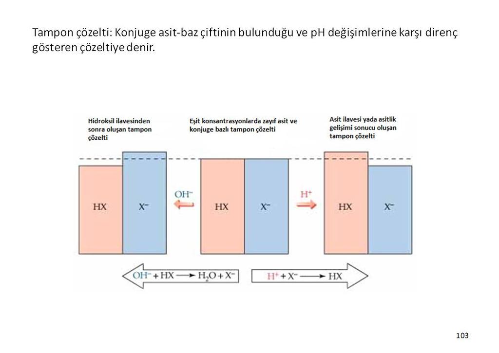 Tampon çözelti: Konjuge asit-baz çiftinin bulunduğu ve ph değişimlerine karşı direnç gösteren çözeltiye denir. 103 Süt ph değişimine karşı belli bir direnç gösterir yani tampon özelliğine sahiptir.