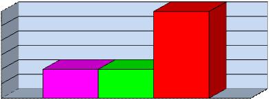 3 2,5 2 1,5 1 21 25 Yaş 26 30 Yaş 31 35 Yaş 36 40 Yaş 41 50 Yaş 0,5 0 İdari Personelin Yaş İtibariyle Dağılımı İdari Personelin Eğitim Durumu İdari Personelin