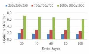 Çizege 3. Tüm yüzey boyutarında 20 düğüm için rastgee seçien koordinat noktaarı.